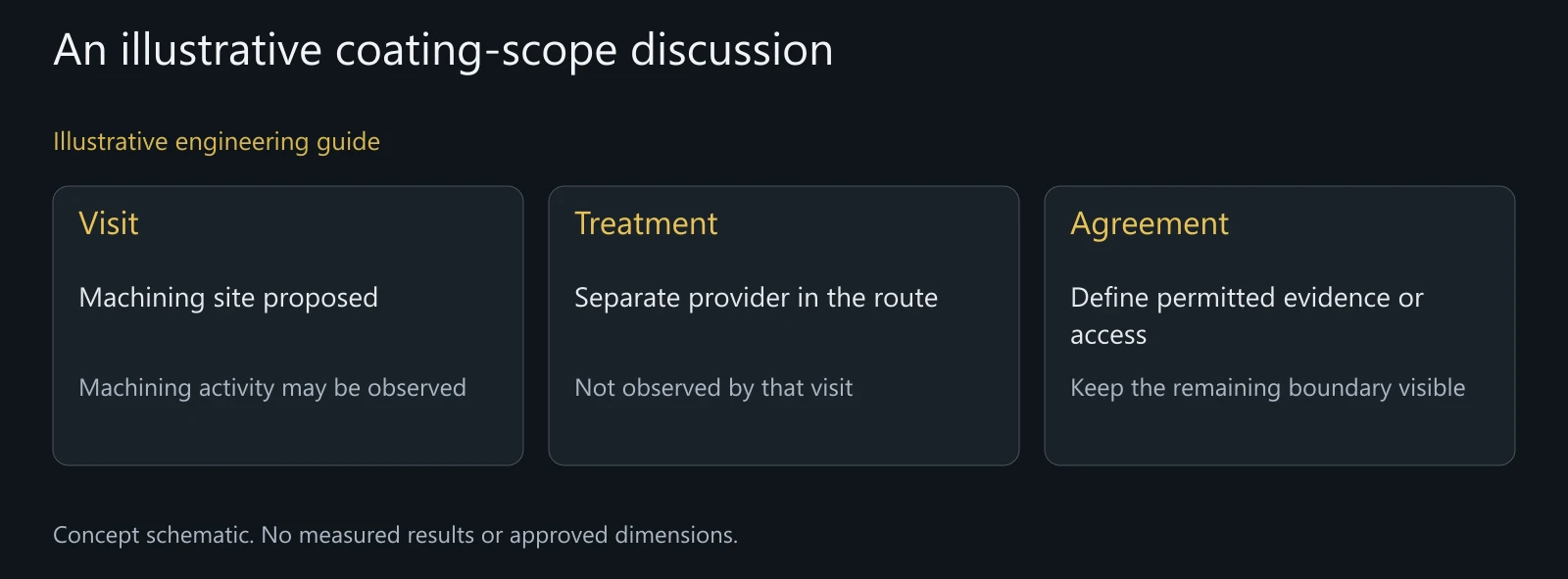 Illustrative partner-scope review without real site access or completed findings.