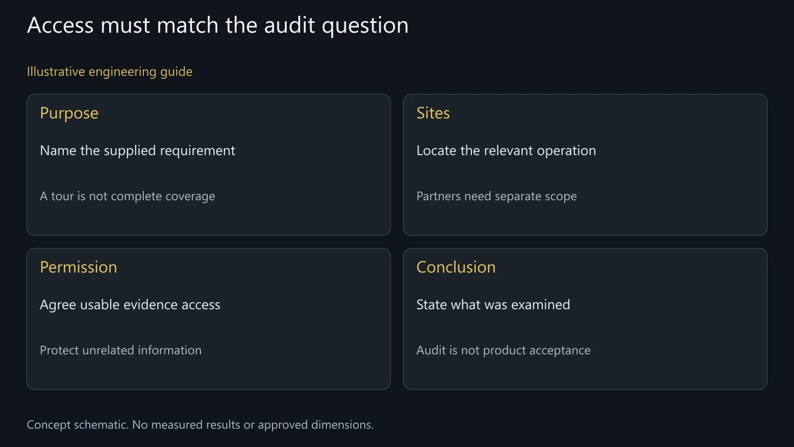 Concept access-planning map, not legal terms or an approved audit programme.