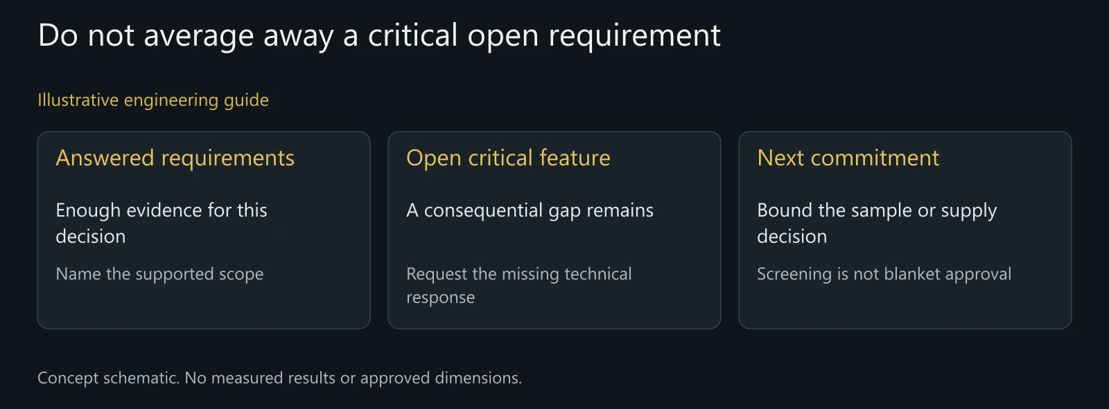 Illustrative decision logic without numeric scoring, an actual supplier ranking or a qualification result.