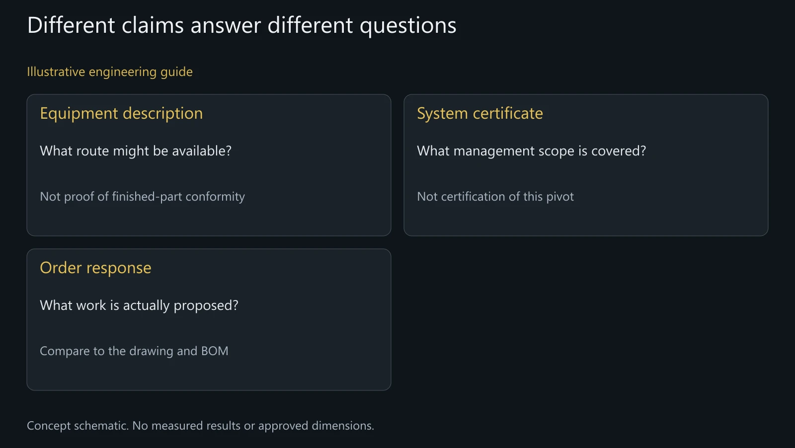 Concept distinction between capability descriptions, system scope and a project-specific proposal; no real certificate or audit is depicted.