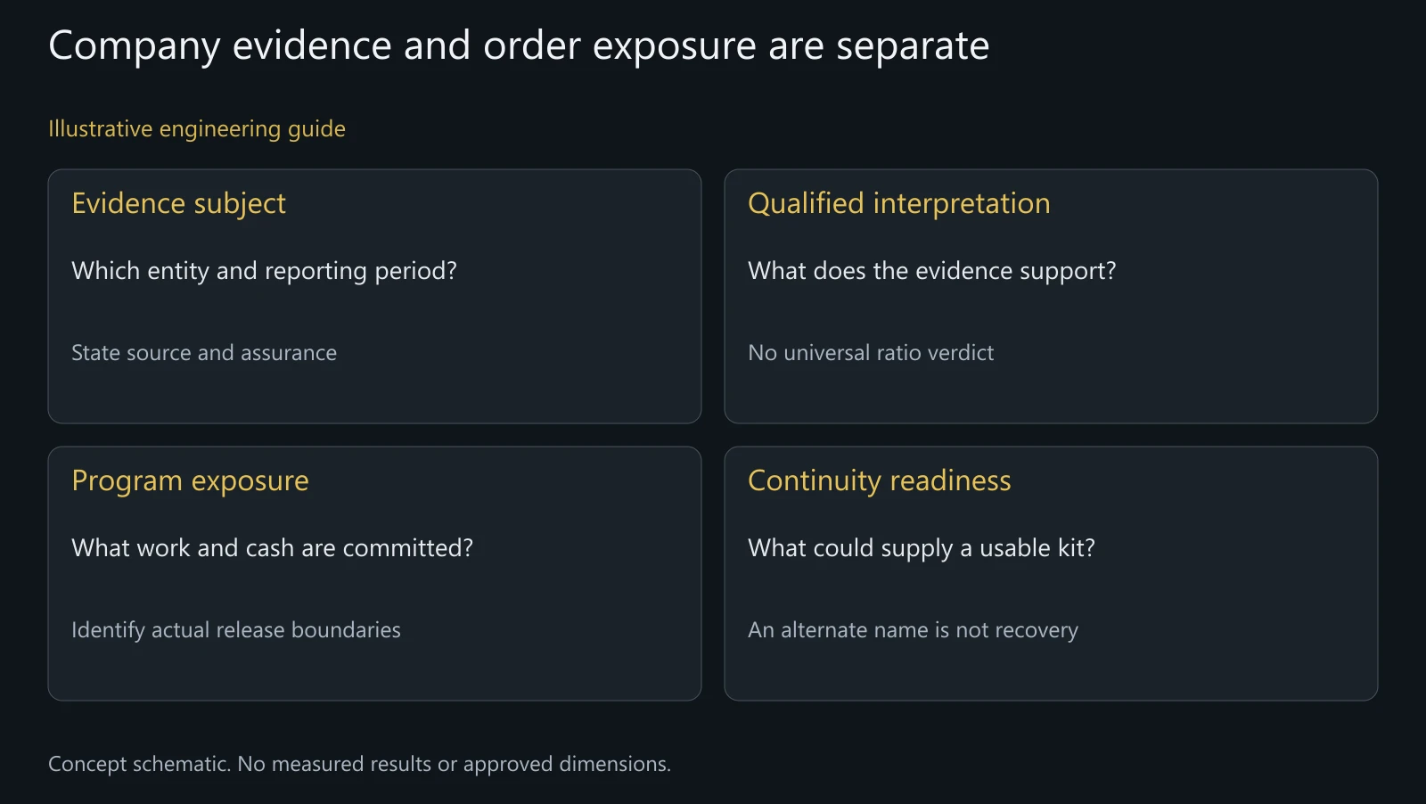 Illustrative financial-continuity review aid. No company credit score, audited accounts, insolvency prediction or investment recommendation is represented.