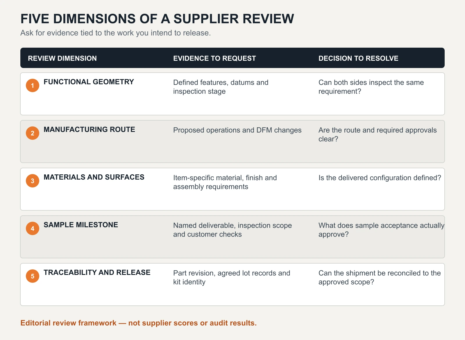 Five supplier-review dimensions covering functional geometry, manufacturing route, materials and surfaces, sample milestones, and traceability and release.