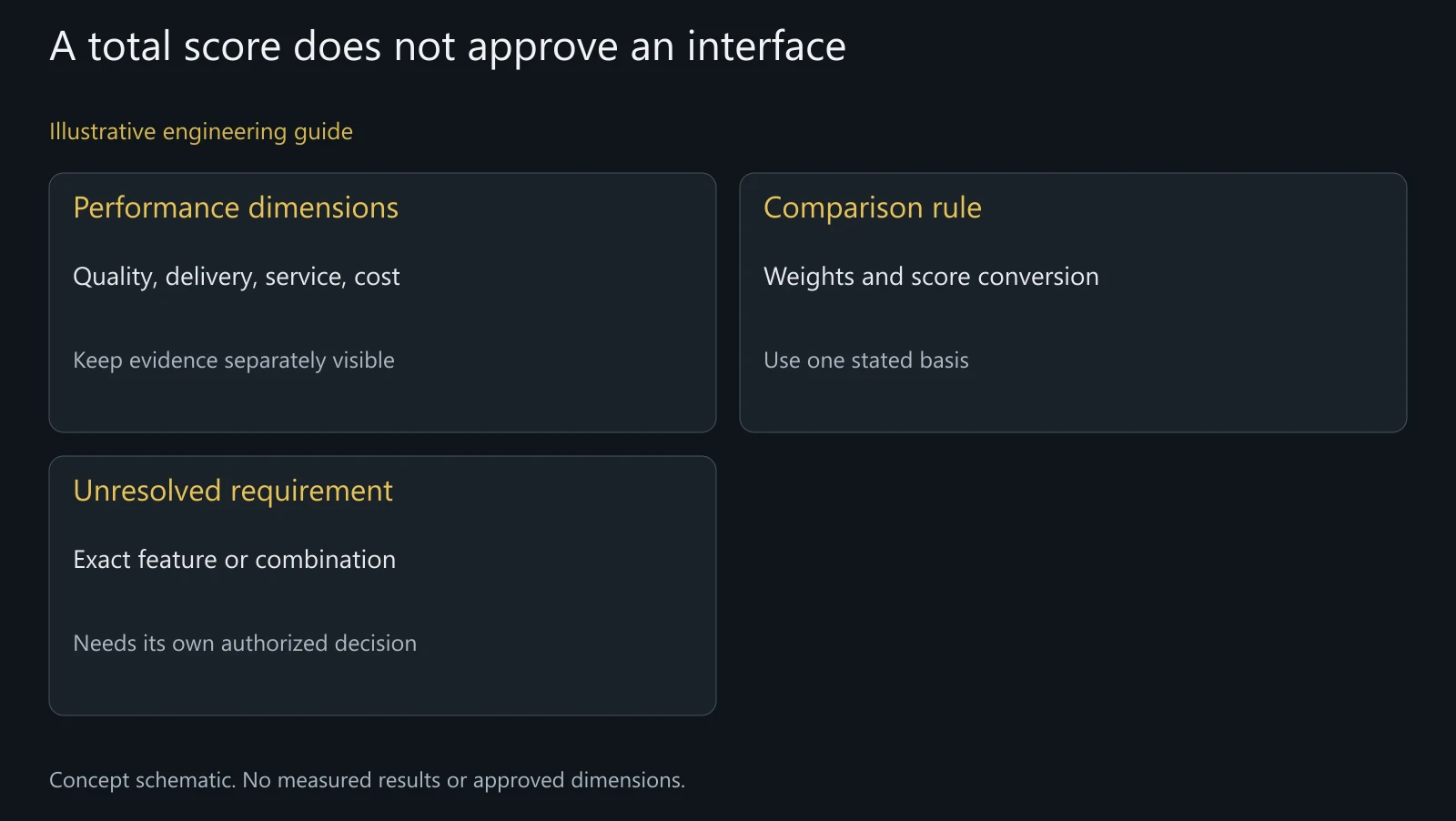Concept supplier-scorecard boundaries without numeric scores, supplier rankings or approval results.