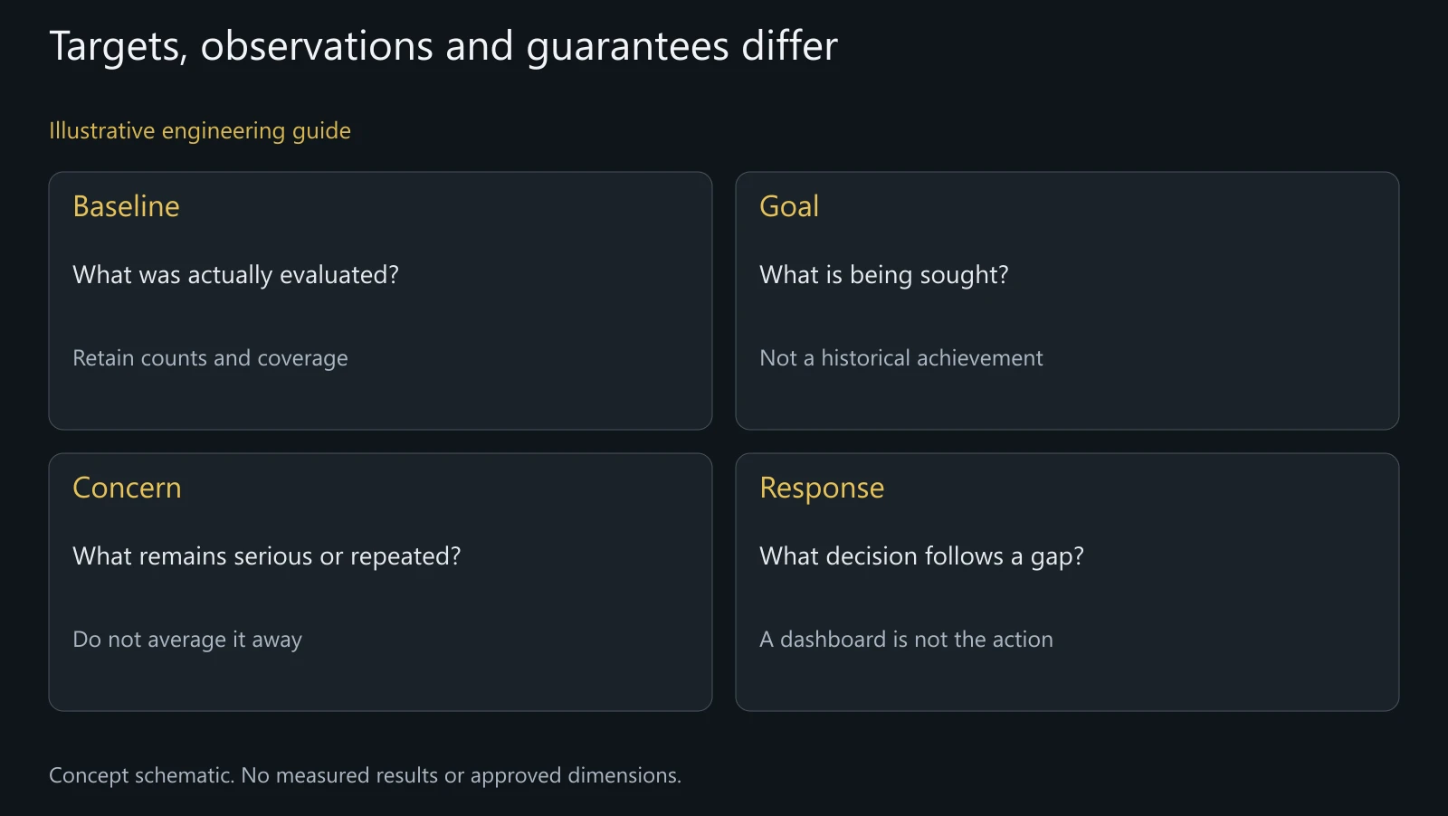 Concept quality-goal map, not measured supplier results or a promised acceptance rate.