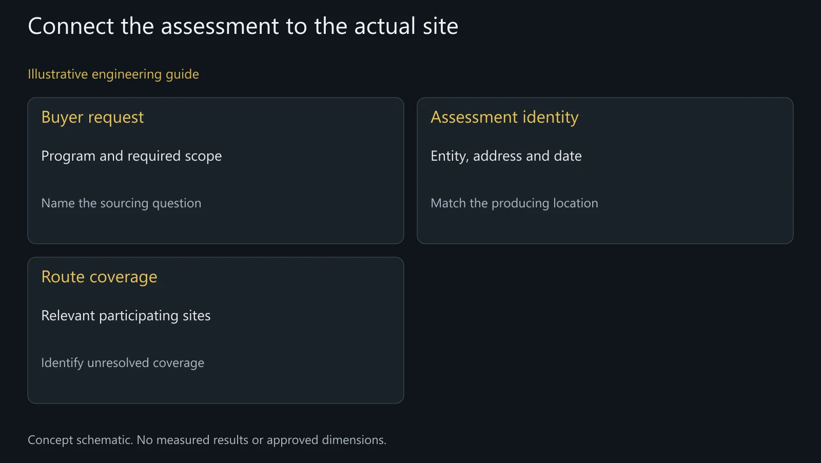 Concept social-evidence map. No Sedex membership, BSCI rating, SMETA report or audited PremFixer site is represented.