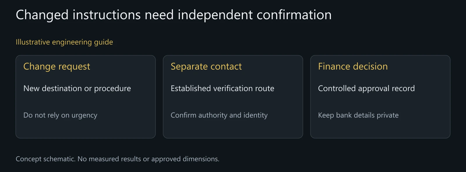 Concept payment-instruction review. Verification reduces reliance on a single message but does not guarantee payment recovery or goods conformity.