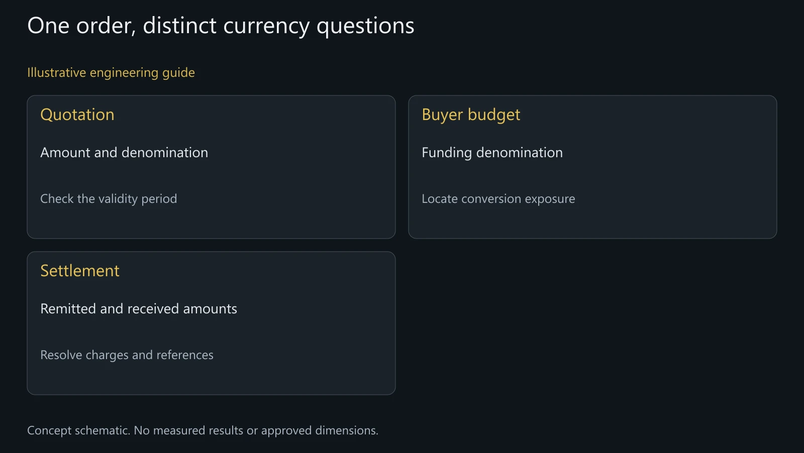 Concept currency-review map. A fixed invoice denomination does not fix both parties' budget equivalents; no exchange rate or financial result is represented.