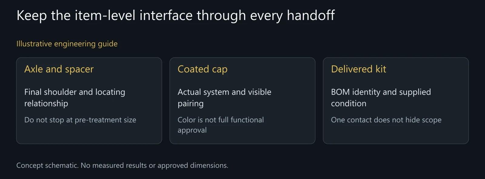 Illustrative multi-material kit review, not approved geometry, actual process records or a measured delivery result.