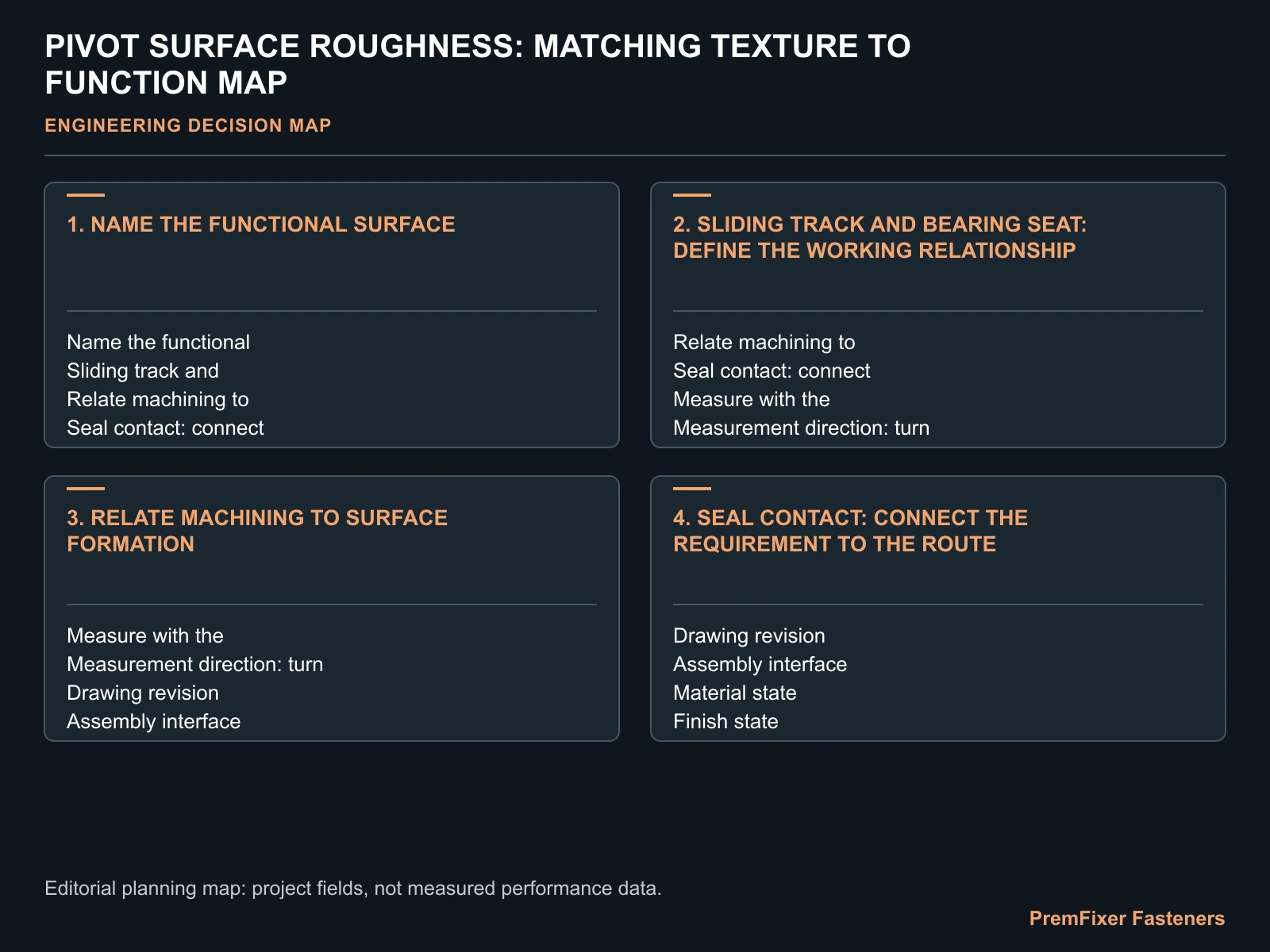 PIVOT SURFACE ROUGHNESS: MATCHING TEXTURE TO FUNCTION MAP for pivot bolt surface roughness.