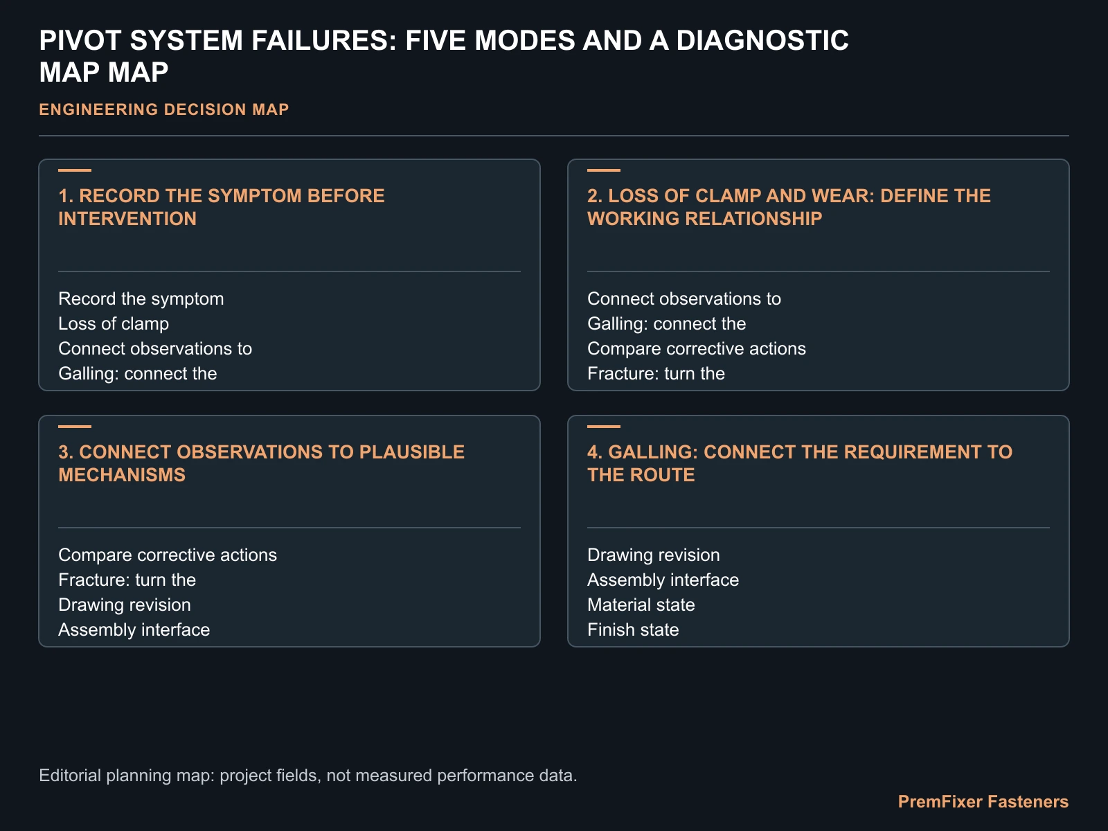 PIVOT SYSTEM FAILURES: FIVE MODES AND A DIAGNOSTIC MAP MAP for pivot system failure modes.