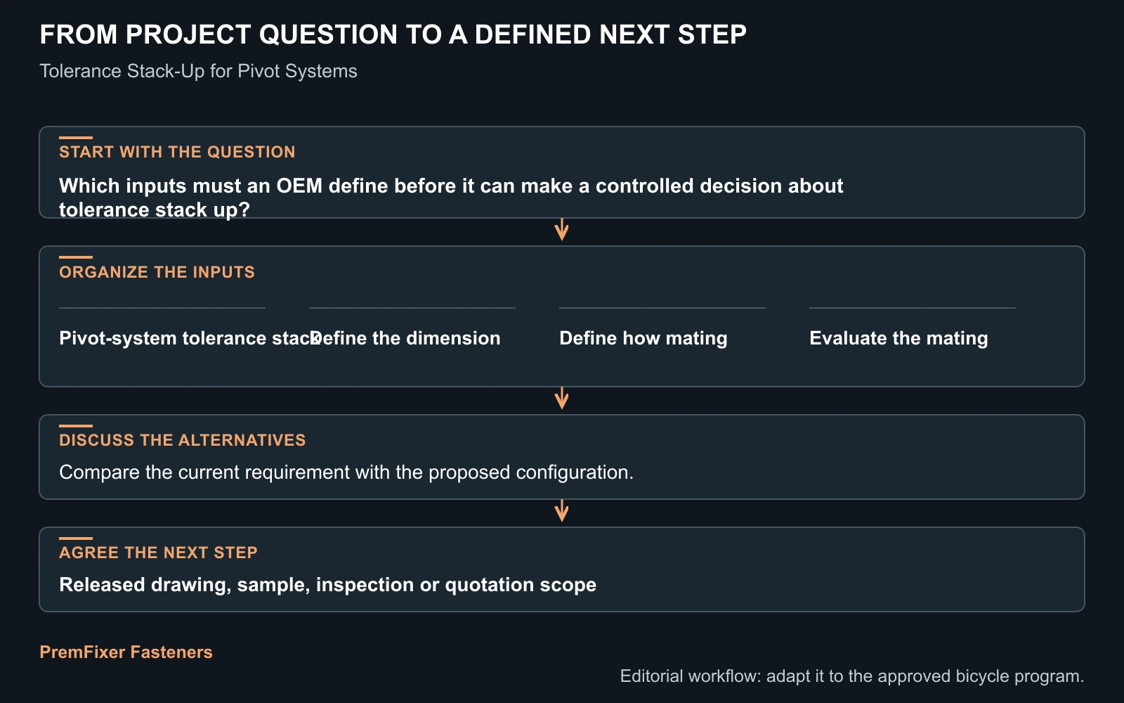 Workflow for tolerance stack up.