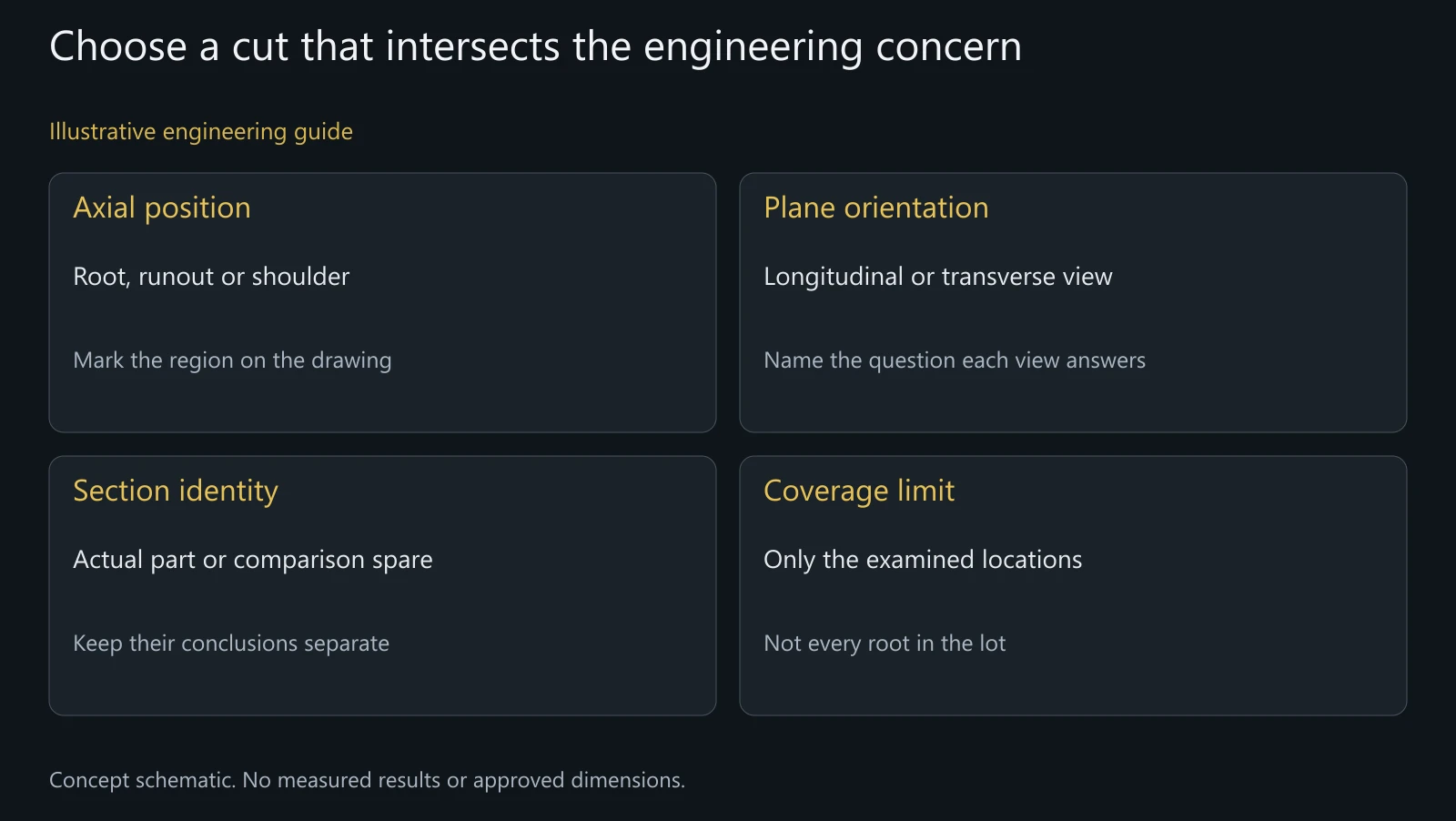 Concept guide to thread-section planning. The mapped location and orientation determine which engineering question the sample can address.
