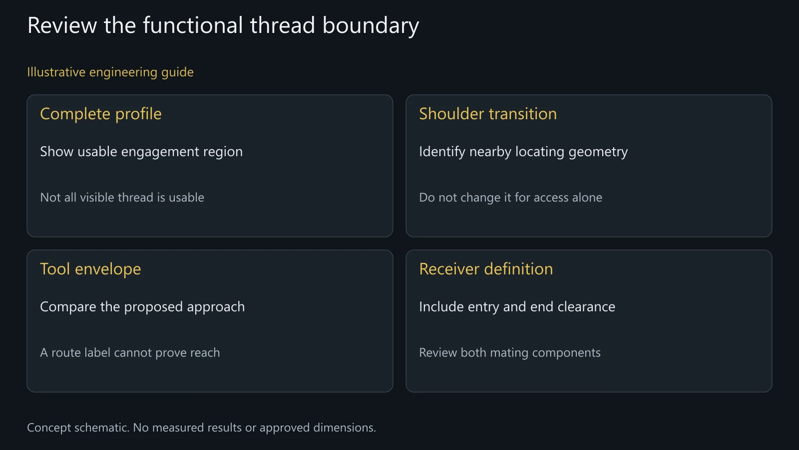 Concept thread-boundary review. No approved relief, measured engagement or tool clearance is depicted.