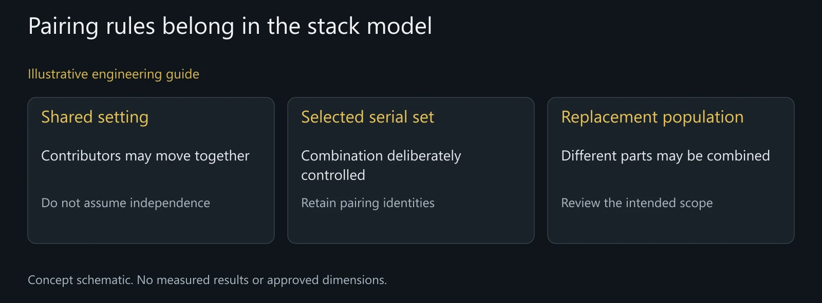 Illustrative shared-process spacer scenario without correlation values, process capability or predicted assembly yield.