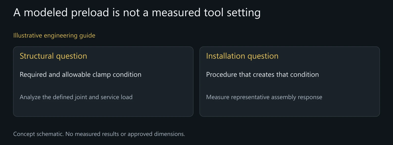 Concept distinction between structural preload analysis and tightening validation; no FEA result or measured force is presented.