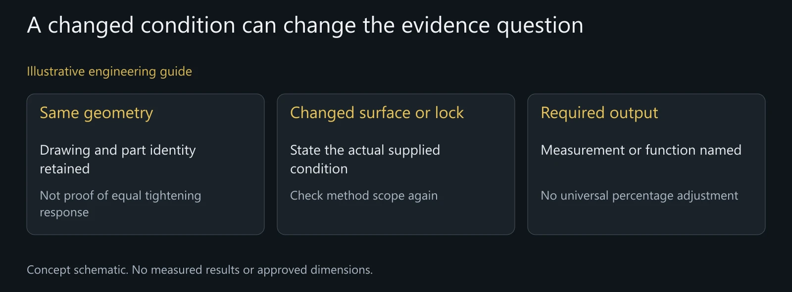 Illustrative review after a surface or locking-condition change; no validated setting or completed test depicted.