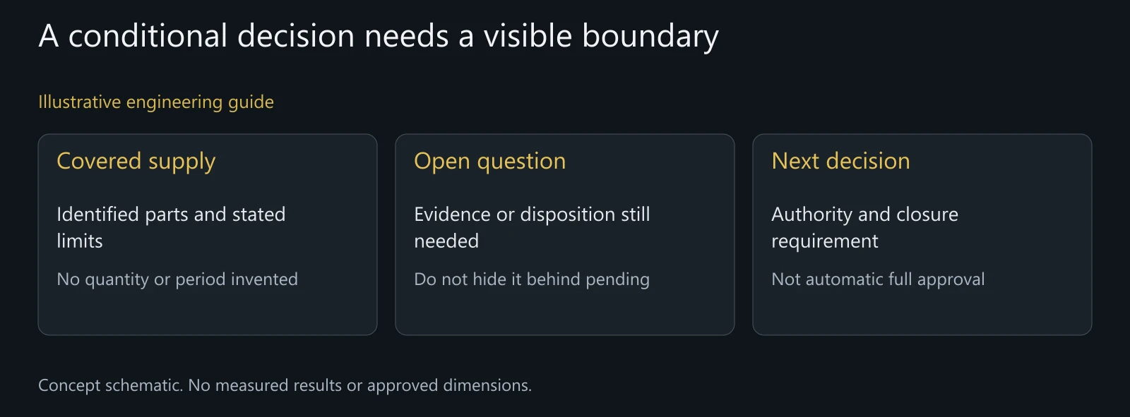 Illustrative conditional-scope review. No real concession, customer permission, nonconformity or approved delivery is represented.