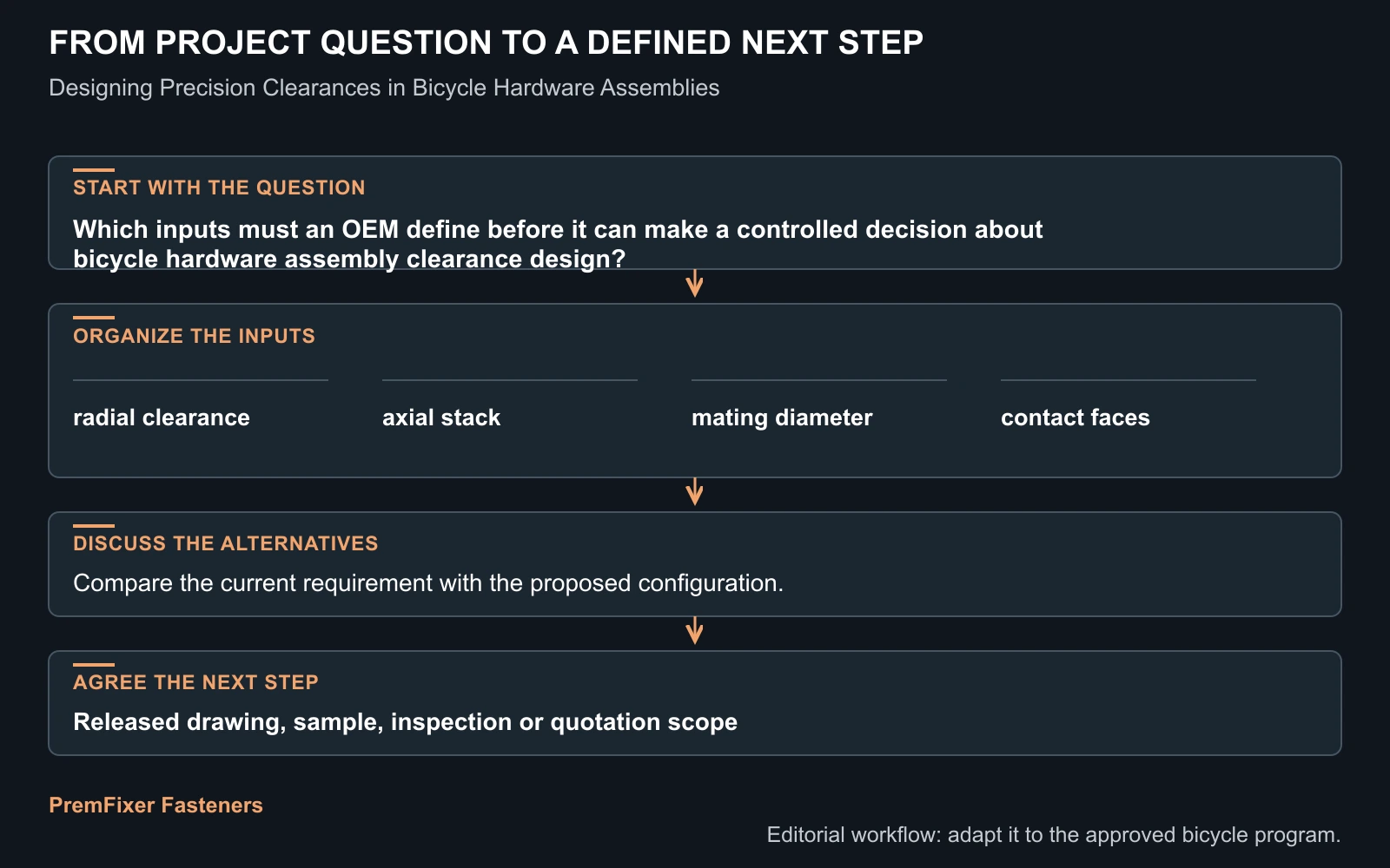 Workflow for bicycle hardware assembly clearance design.