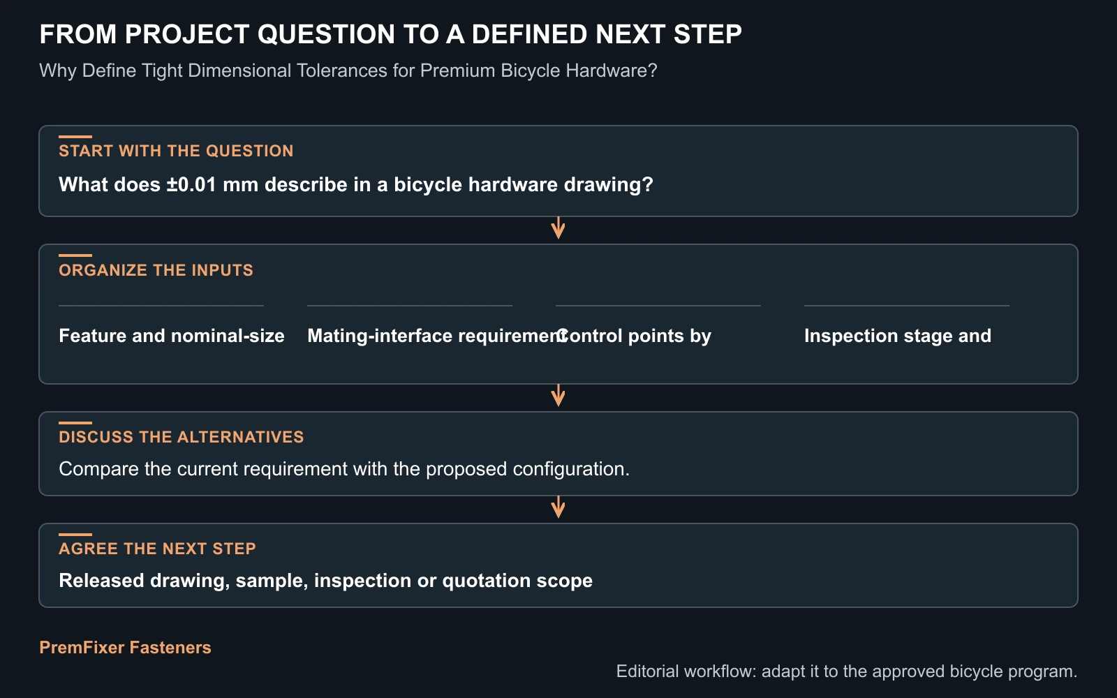 Workflow for precision bicycle hardware specification.