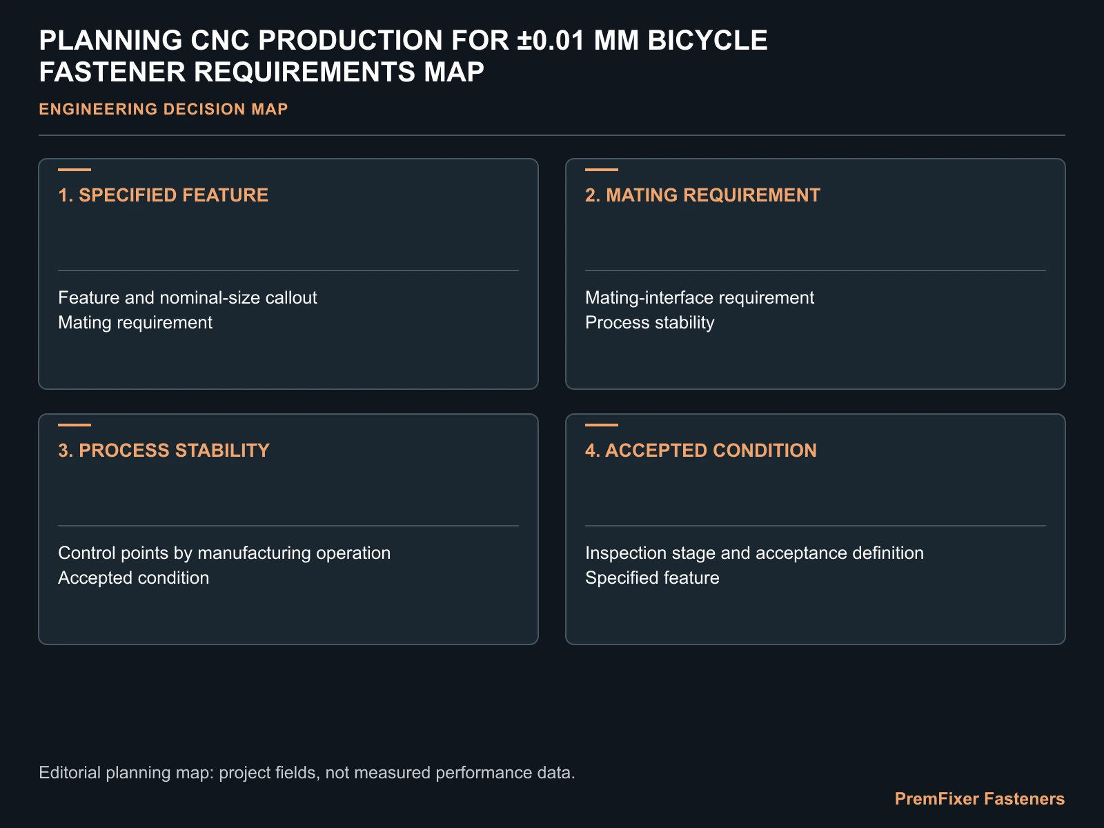 PLANNING CNC PRODUCTION FOR ±0.01 MM BICYCLE FASTENER REQUIREMENTS MAP for precision CNC bicycle fastener production.
