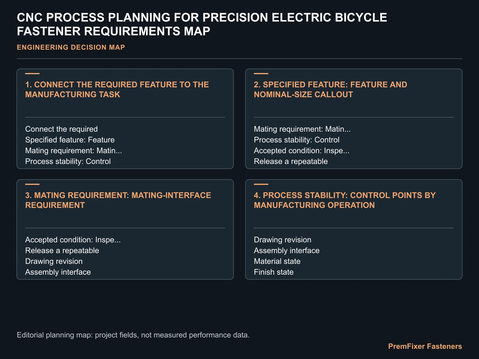 CNC PROCESS PLANNING FOR PRECISION ELECTRIC BICYCLE FASTENER REQUIREMENTS MAP for precision electric bicycle CNC process.