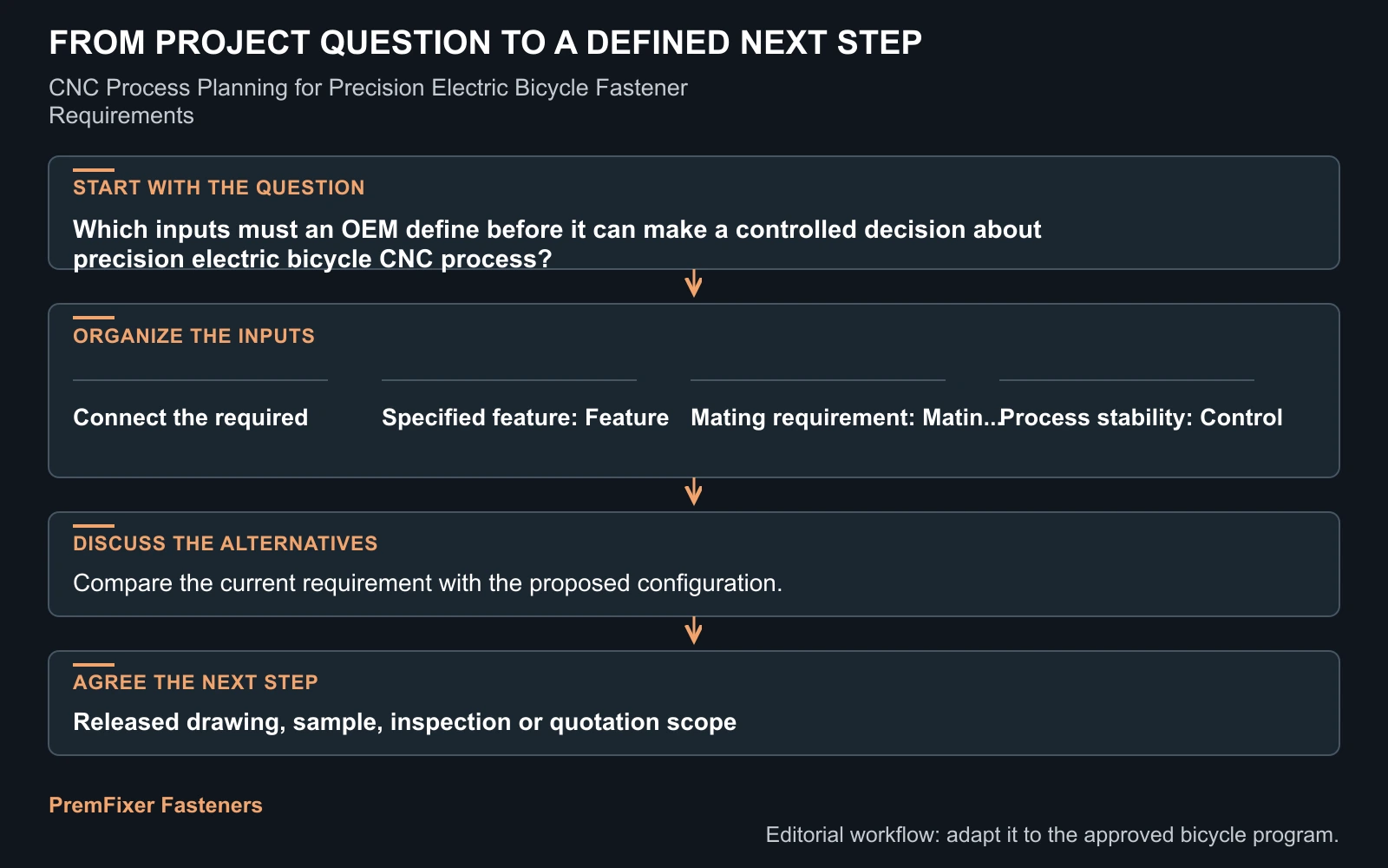 Workflow for precision electric bicycle CNC process.