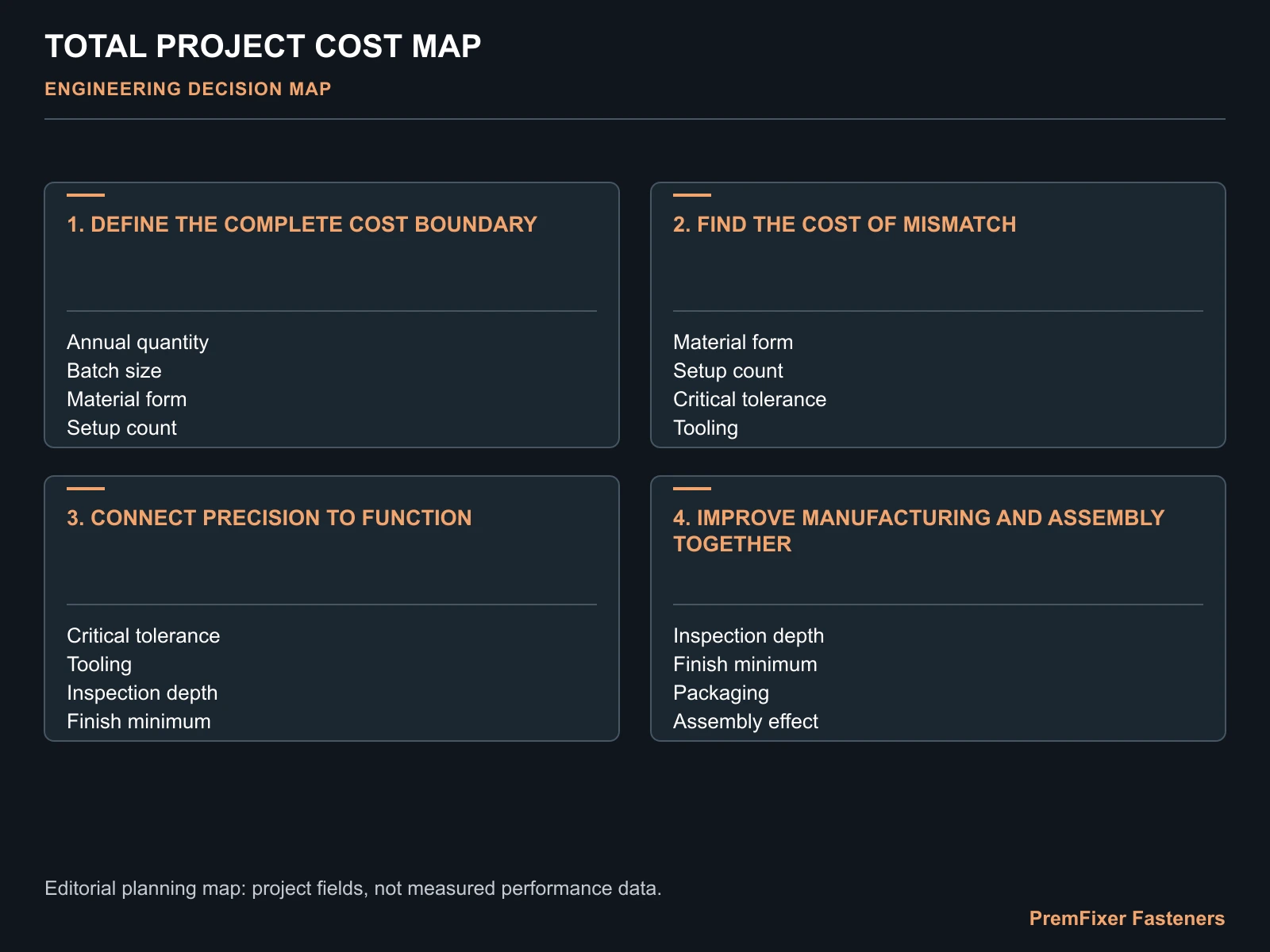 TOTAL PROJECT COST MAP for bicycle fastener manufacturing cost.