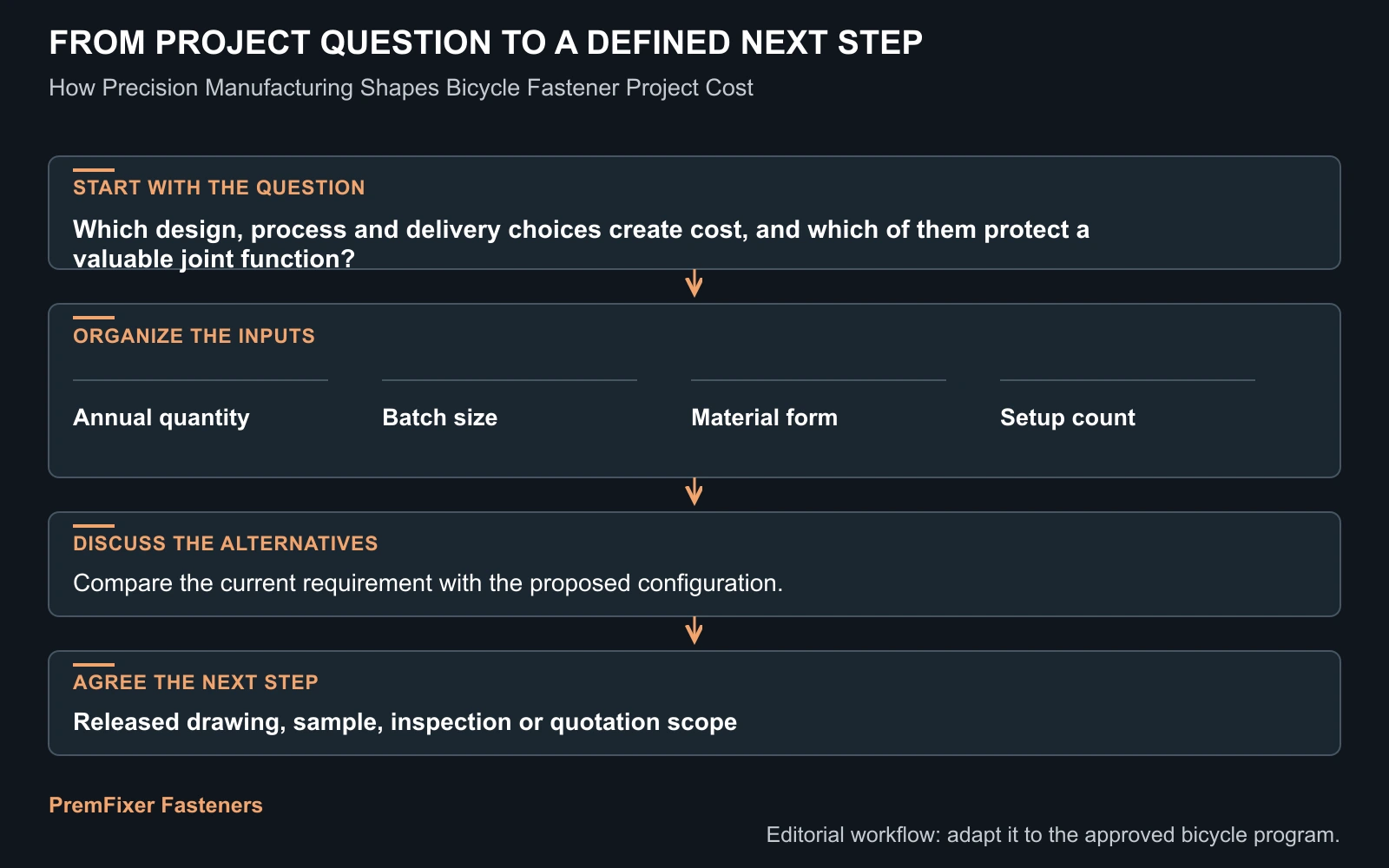 Workflow for bicycle fastener manufacturing cost.