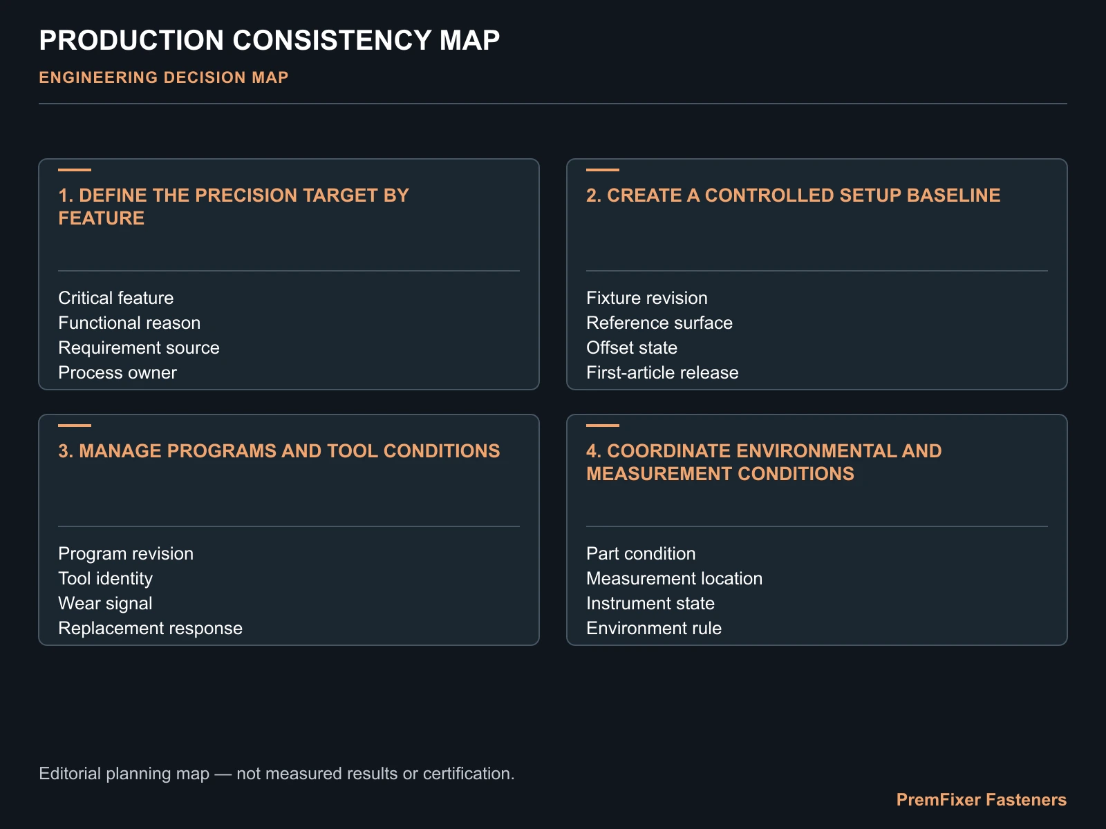 Create a controlled setup baseline decision map for Precision Process Architecture for Stable Bicycle Hardware Production.