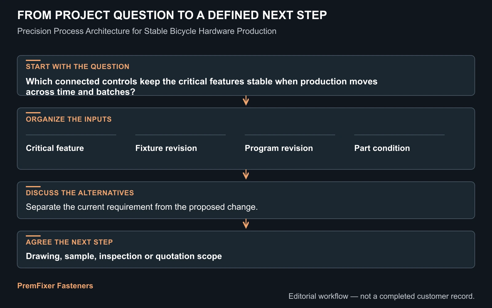 Treat batch changes as managed events workflow for Precision Process Architecture for Stable Bicycle Hardware Production.