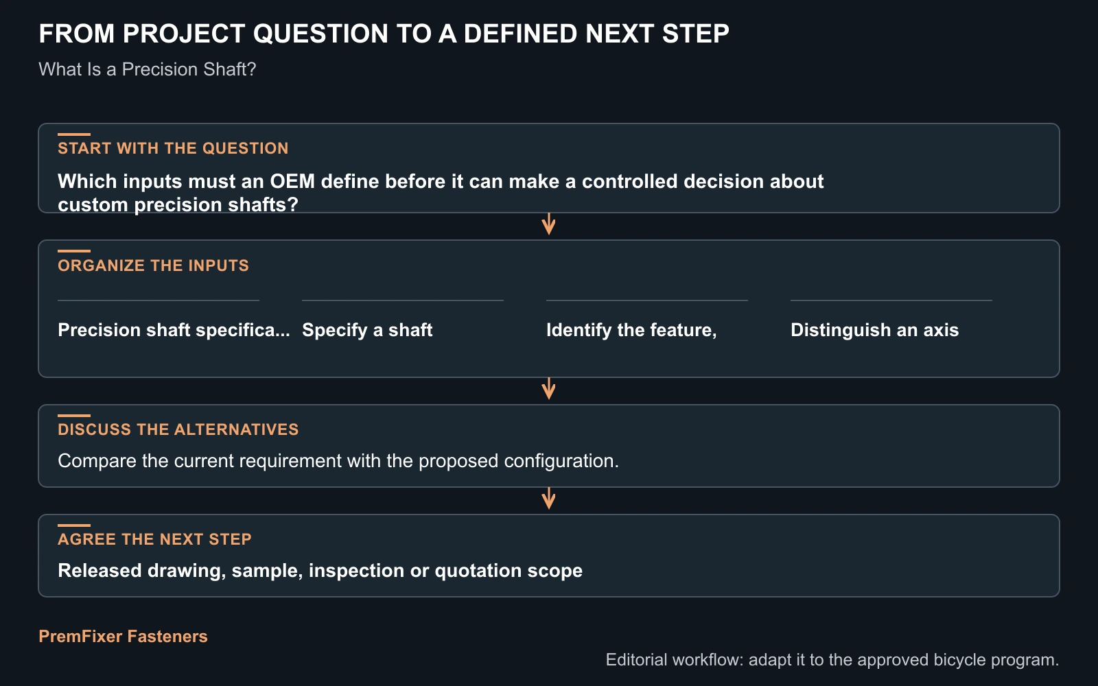 Workflow for custom precision shafts.