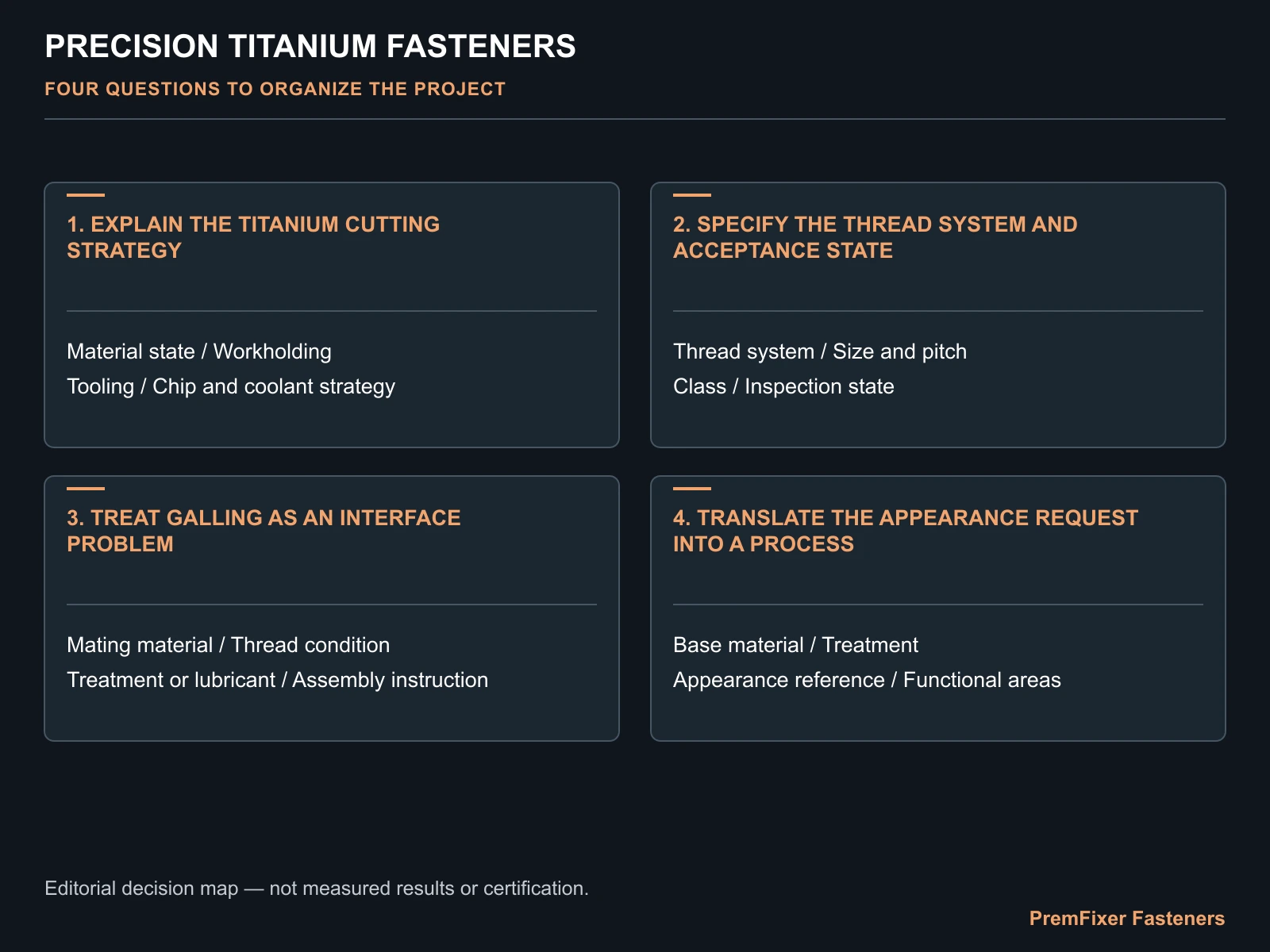 Explain the titanium cutting strategy decision map for Precision Titanium Fasteners: Comparing Manufacturing Scope and Finish.