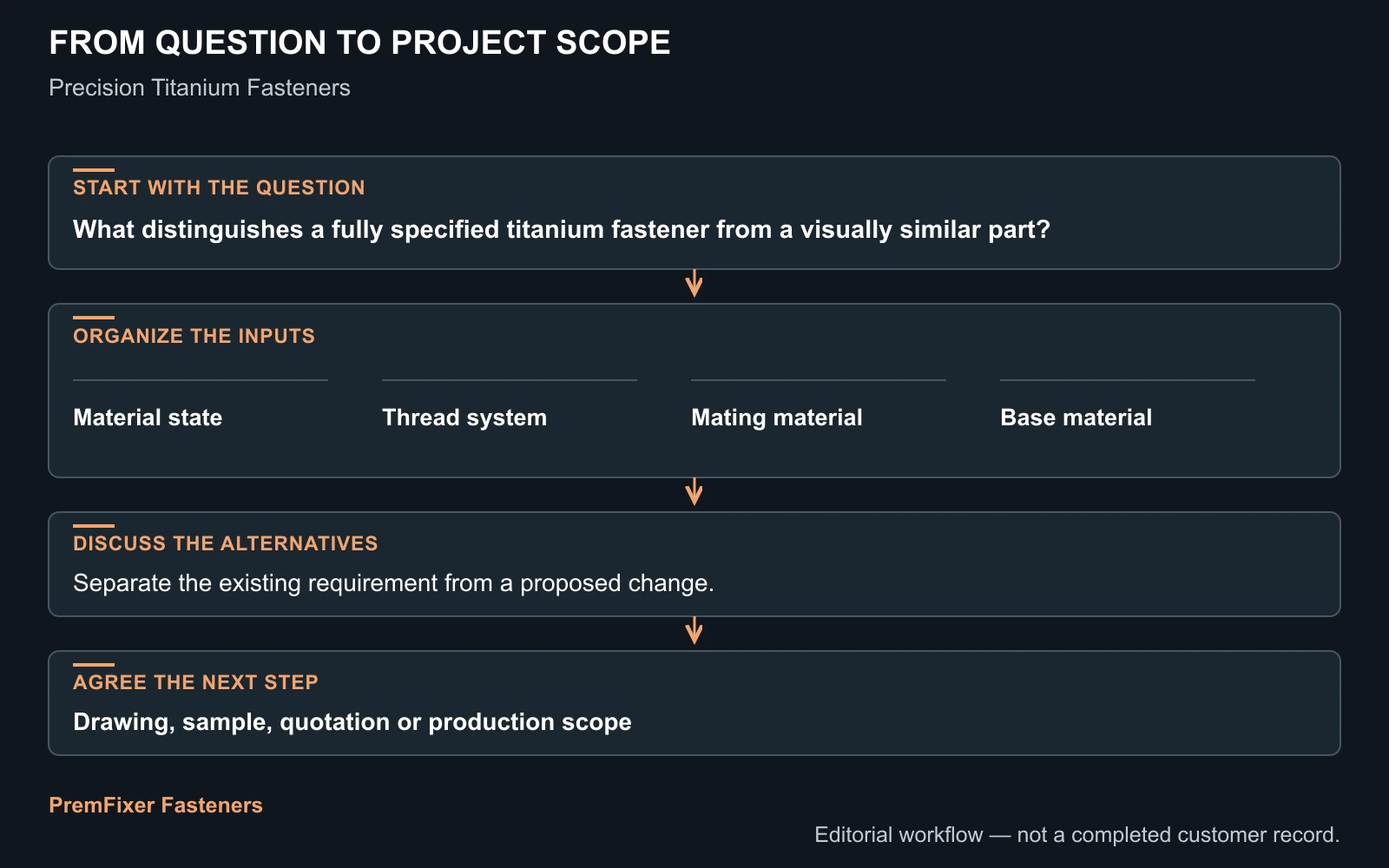 Translate the appearance request into a process workflow for Precision Titanium Fasteners: Comparing Manufacturing Scope and Finish.