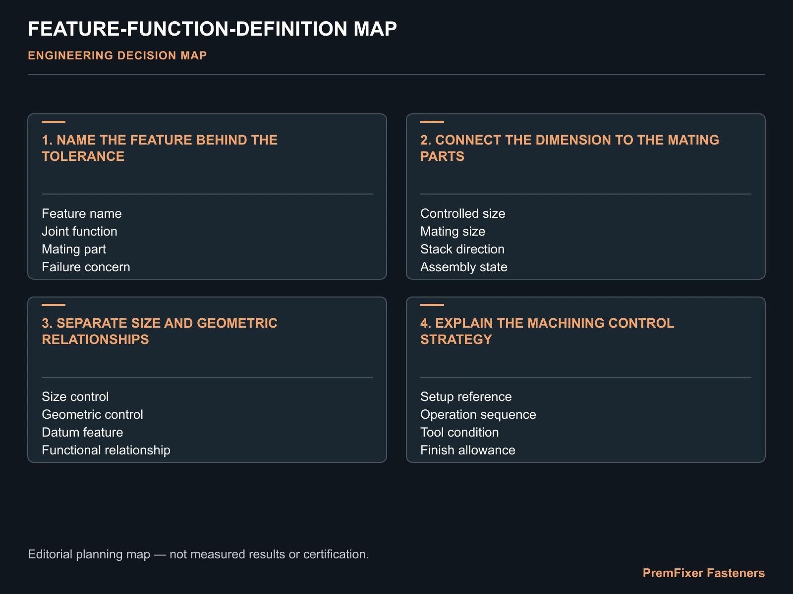 Connect the dimension to the mating parts decision map for Precision Tolerances for Bicycle Hardware: From Dimension to Joint Function.