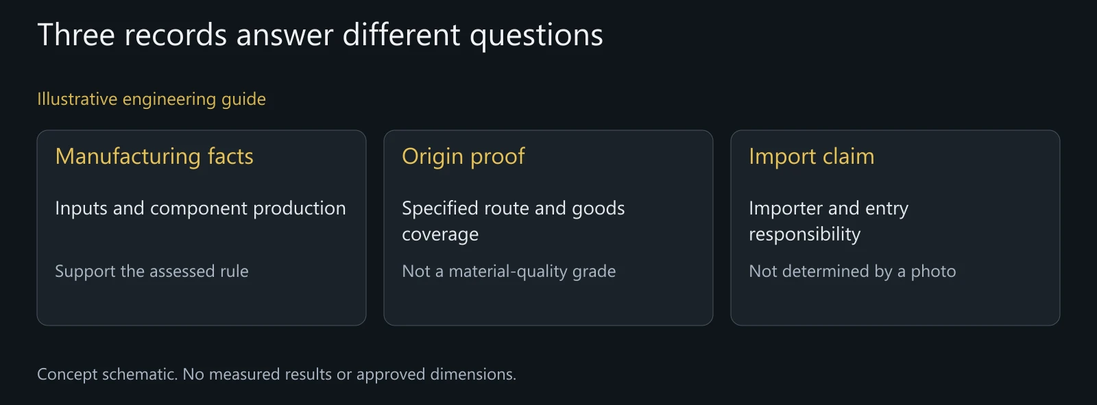 Illustrative separation of manufacturing, proof and entry responsibilities. No issued certificate, origin ruling or duty-saving result is shown.