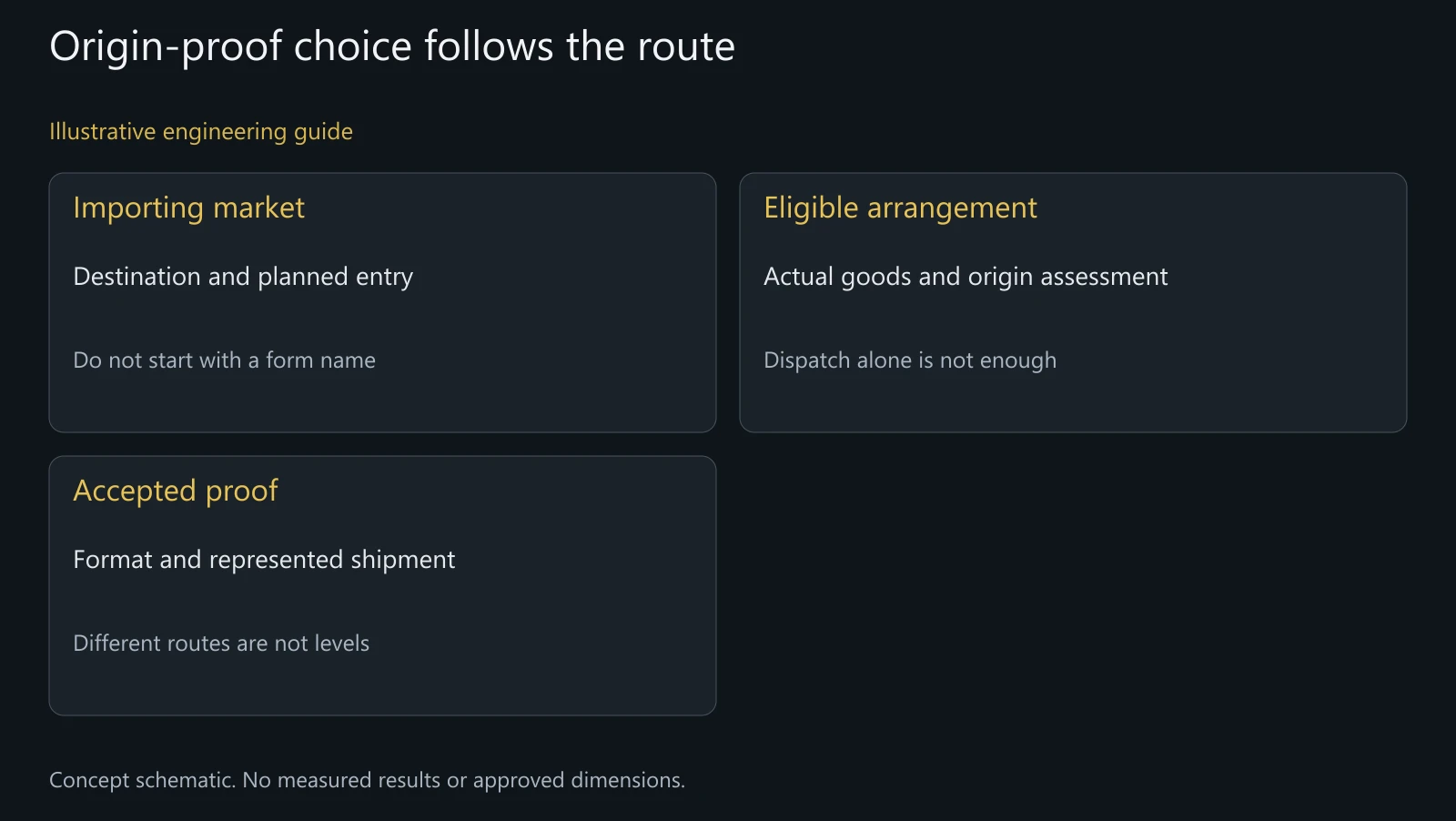 Concept route-selection map, not an actual tariff claim, certificate entitlement or destination approval.