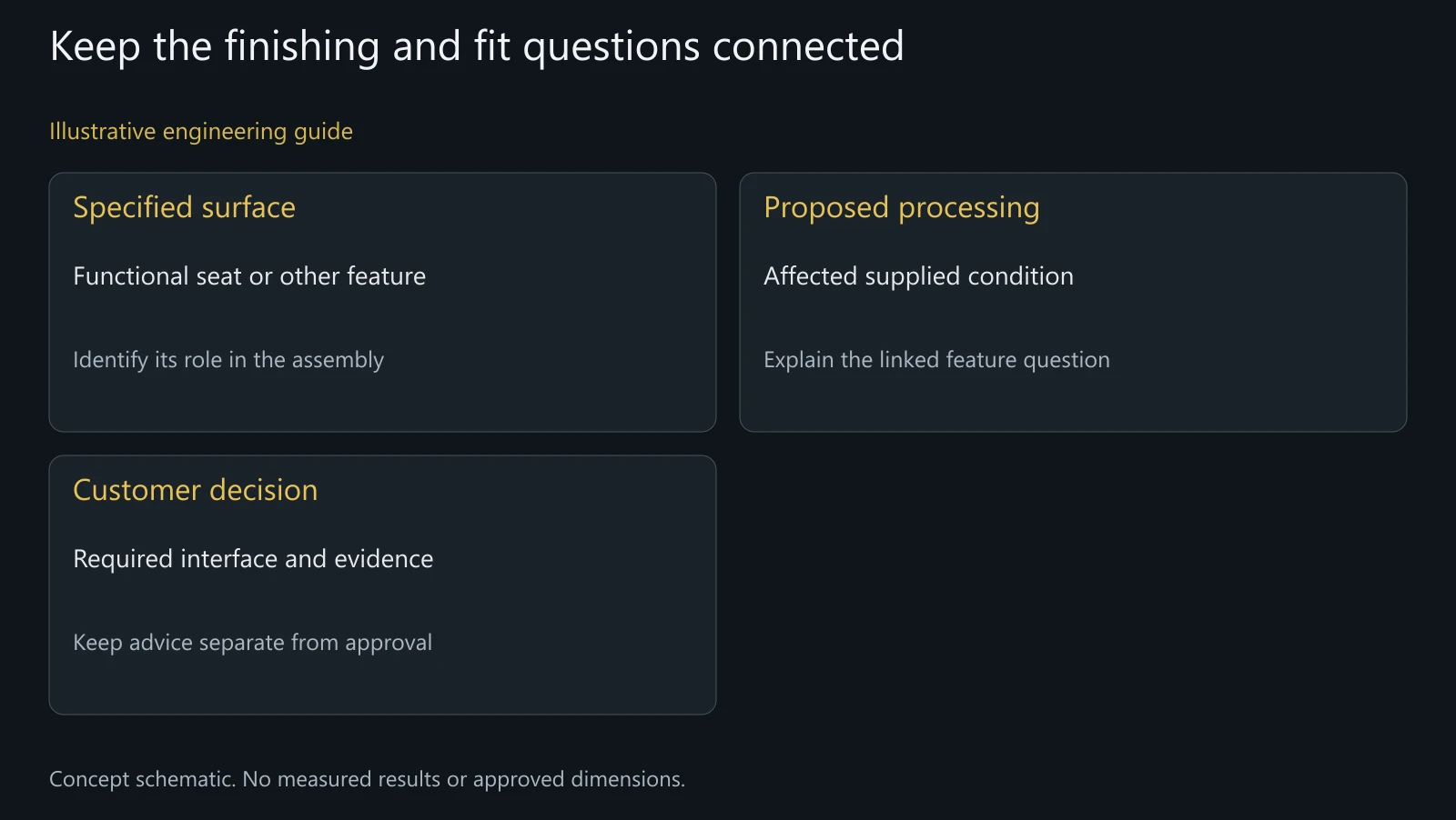 Concept coupled-interface review. No actual coating change, calculation or approved customer drawing is represented.