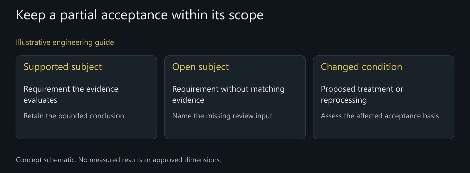 Illustrative returned-package review. No actual defect, measurement, approved appearance or successful reprocessing is claimed.