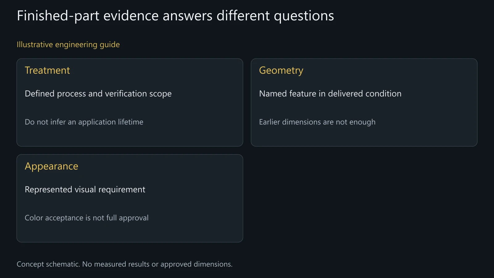 Concept evidence map, not a processor report, test result or universal acceptance procedure.