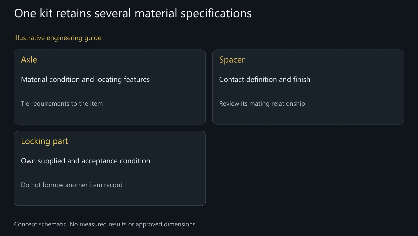 Concept item map, not an approved material allocation, stocking list or verified assembly.