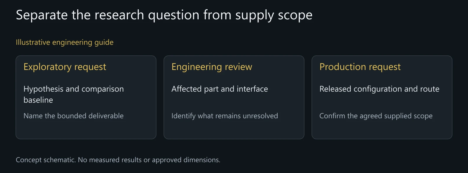 Concept request types, not a completed research program, new process availability or guaranteed industrialization schedule.