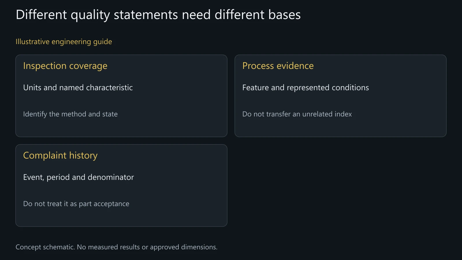Concept quality-evidence comparison. No measured indices, rejection rates or PremFixer complaint history is represented.