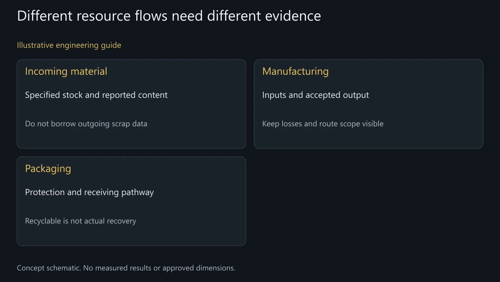Concept resource-flow map, not a factory inventory, recycling record or environmental certification.