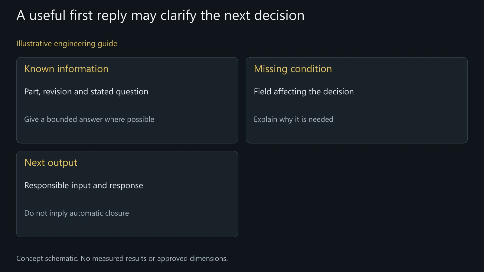 Concept communication review, not an actual inquiry, response-time record or service-level guarantee.