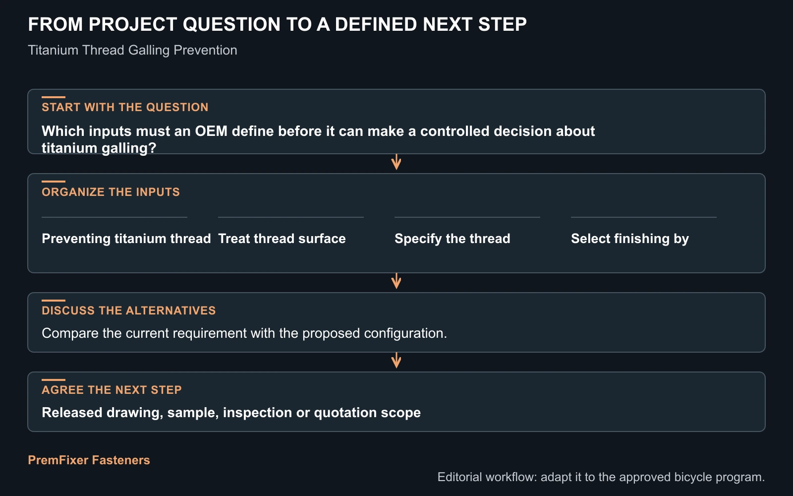 Workflow for titanium galling.