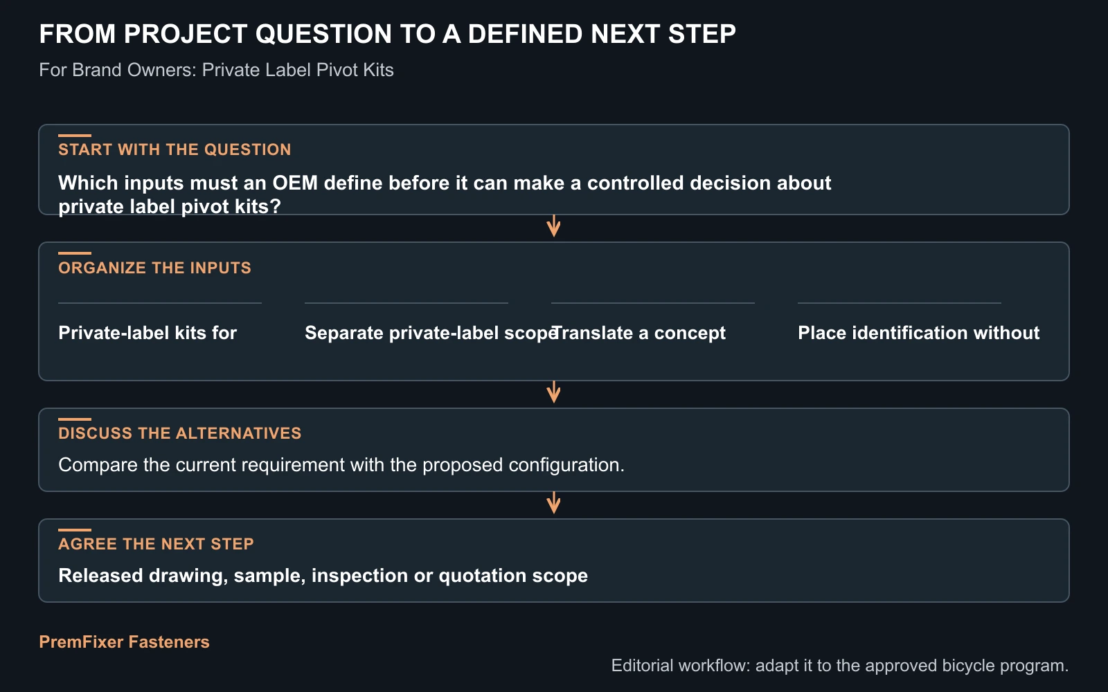 Workflow for private label pivot kits.
