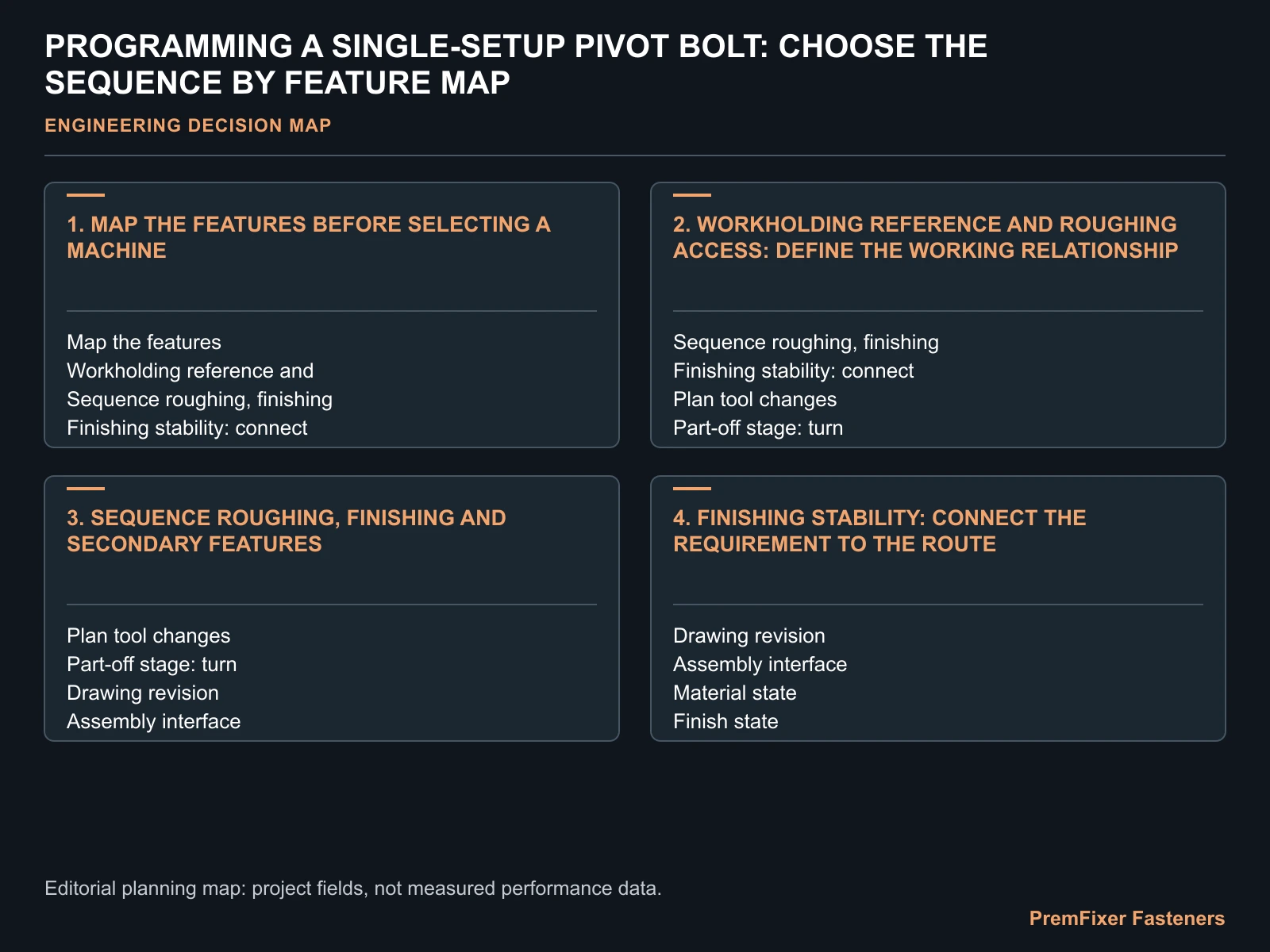 PROGRAMMING A SINGLE-SETUP PIVOT BOLT: CHOOSE THE SEQUENCE BY FEATURE MAP for pivot bolt CNC programming sequence.