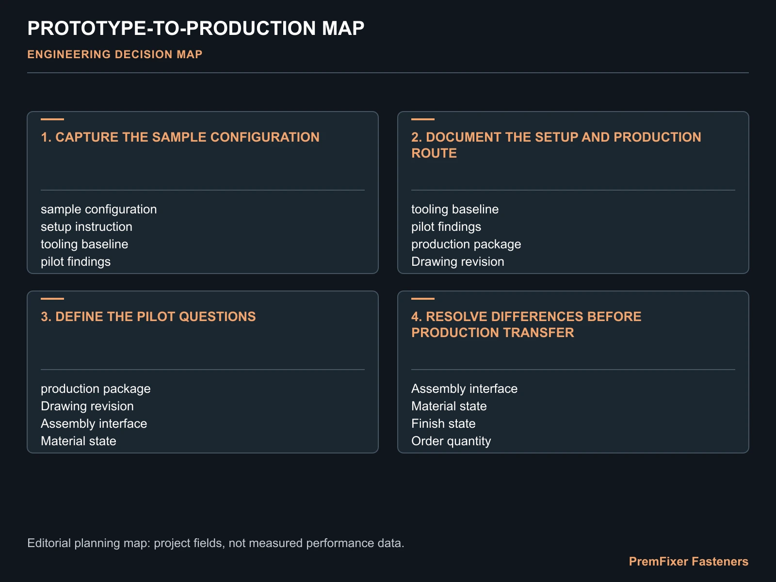 PROTOTYPE-TO-PRODUCTION MAP for bicycle fastener process standardization.