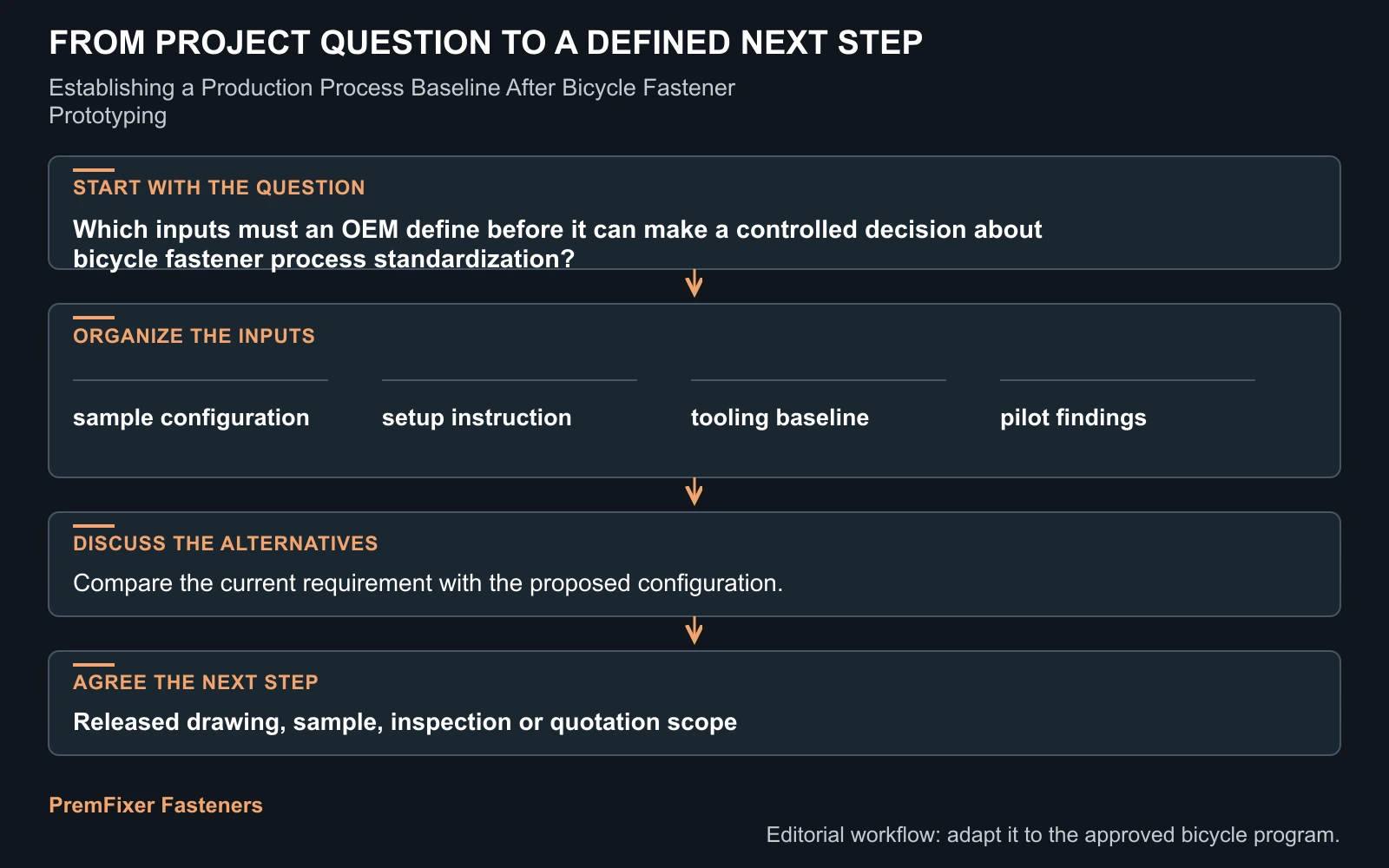 Workflow for bicycle fastener process standardization.