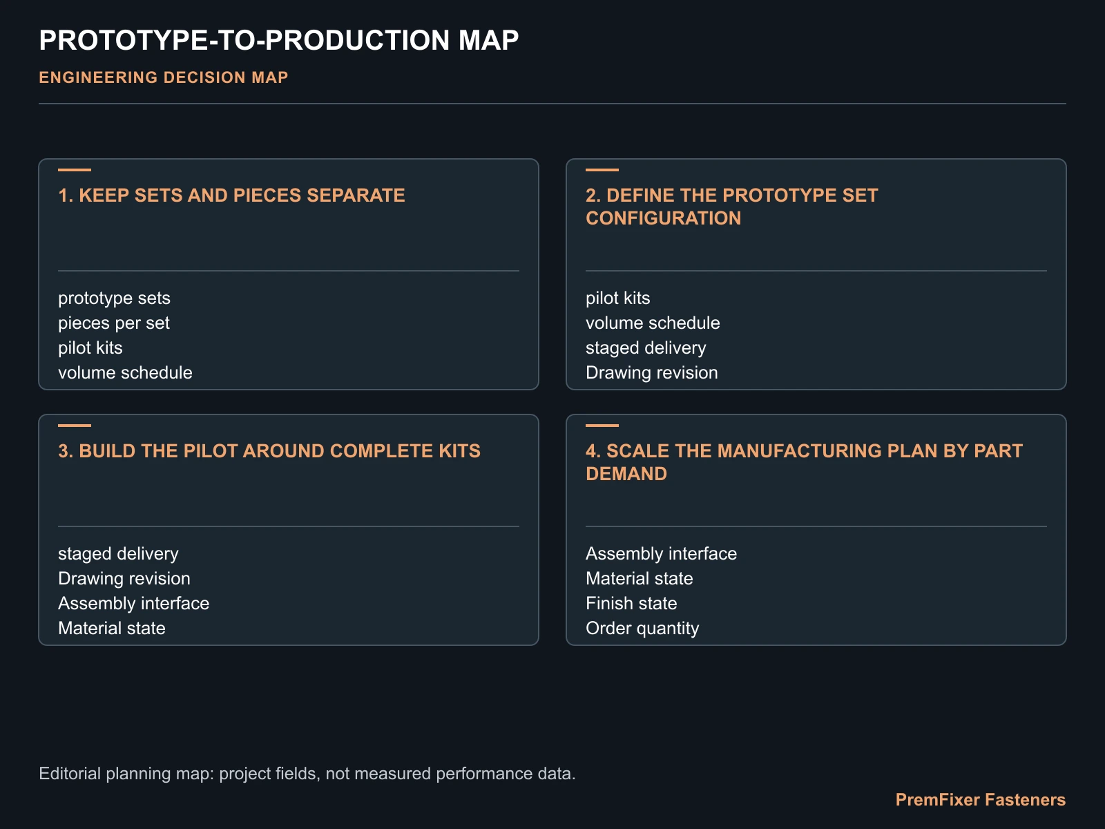 PROTOTYPE-TO-PRODUCTION MAP for bicycle hardware system volume production.
